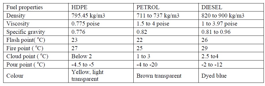 Waste Plastic Fuel